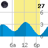 Anclote Key North tide chart for Saturday, August 27, 2022