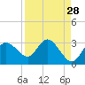 Anclote Key North tide chart for Sunday, August 28, 2022