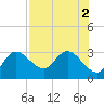 Anclote Key North tide chart for Tuesday, August 2, 2022