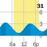 Anclote Key North tide chart for Wednesday, August 31, 2022
