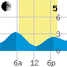 Anclote Key North tide chart for Friday, August 5, 2022