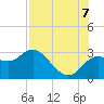 Anclote Key North tide chart for Sunday, August 7, 2022
