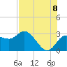 Anclote Key North tide chart for Monday, August 8, 2022