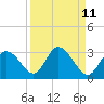 Anclote Key North tide chart for Sunday, September 11, 2022