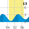 Anclote Key North tide chart for Tuesday, September 13, 2022