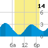 Anclote Key North tide chart for Wednesday, September 14, 2022