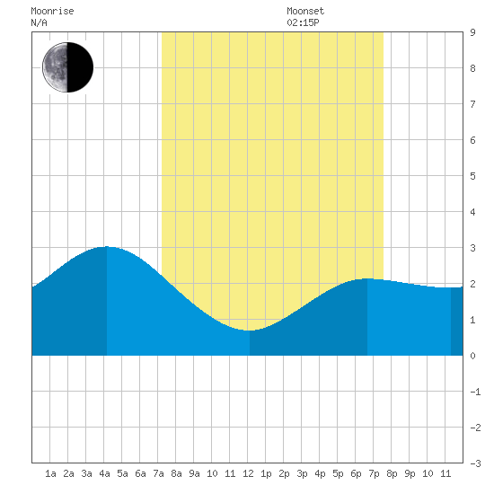Anclote Key North tide chart for Saturday, September 17, 2022
