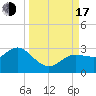 Anclote Key North tide chart for Saturday, September 17, 2022