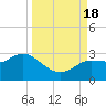 Anclote Key North tide chart for Sunday, September 18, 2022
