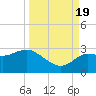 Anclote Key North tide chart for Monday, September 19, 2022
