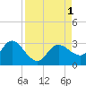 Anclote Key North tide chart for Thursday, September 1, 2022