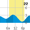 Anclote Key North tide chart for Thursday, September 22, 2022