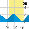 Anclote Key North tide chart for Friday, September 23, 2022