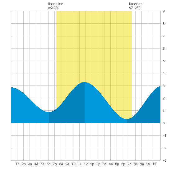 Anclote Key North tide chart for Saturday, September 24, 2022