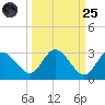 Anclote Key North tide chart for Sunday, September 25, 2022