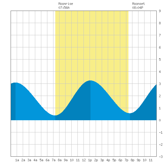 Anclote Key North tide chart for Monday, September 26, 2022