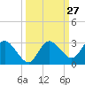 Anclote Key North tide chart for Tuesday, September 27, 2022