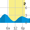 Anclote Key North tide chart for Friday, September 2, 2022