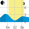 Anclote Key North tide chart for Saturday, September 3, 2022