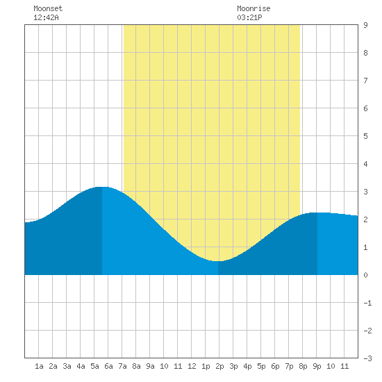 Anclote Key North tide chart for Sunday, September 4, 2022