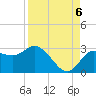 Anclote Key North tide chart for Tuesday, September 6, 2022