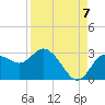 Anclote Key North tide chart for Wednesday, September 7, 2022