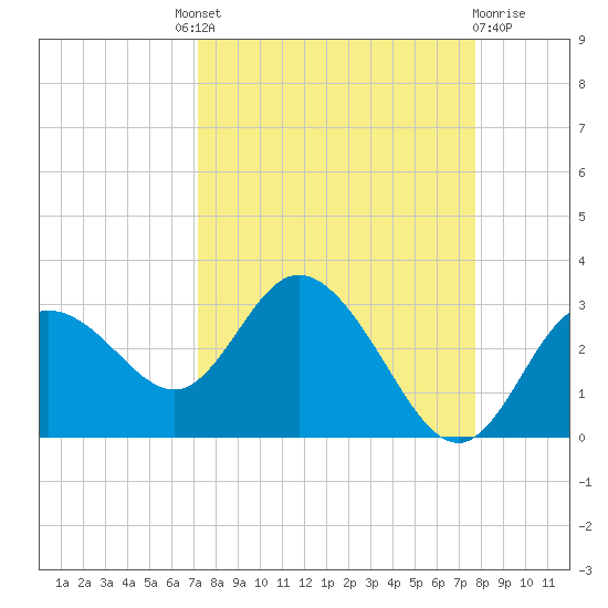 Anclote Key North tide chart for Friday, September 9, 2022