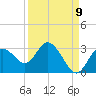 Anclote Key North tide chart for Friday, September 9, 2022