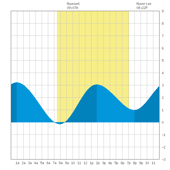 Anclote Key North tide chart for Tuesday, October 11, 2022