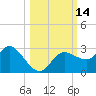 Anclote Key North tide chart for Friday, October 14, 2022