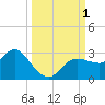 Anclote Key North tide chart for Saturday, October 1, 2022