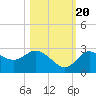 Anclote Key North tide chart for Thursday, October 20, 2022