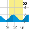 Anclote Key North tide chart for Saturday, October 22, 2022