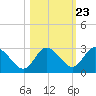 Anclote Key North tide chart for Sunday, October 23, 2022
