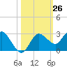 Anclote Key North tide chart for Wednesday, October 26, 2022