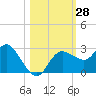 Anclote Key North tide chart for Friday, October 28, 2022