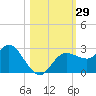 Anclote Key North tide chart for Saturday, October 29, 2022