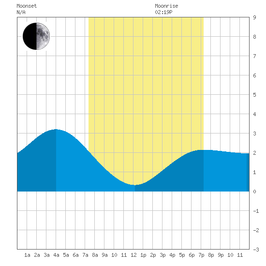 Anclote Key North tide chart for Sunday, October 2, 2022