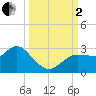 Anclote Key North tide chart for Sunday, October 2, 2022
