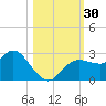 Anclote Key North tide chart for Sunday, October 30, 2022