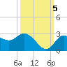 Anclote Key North tide chart for Wednesday, October 5, 2022