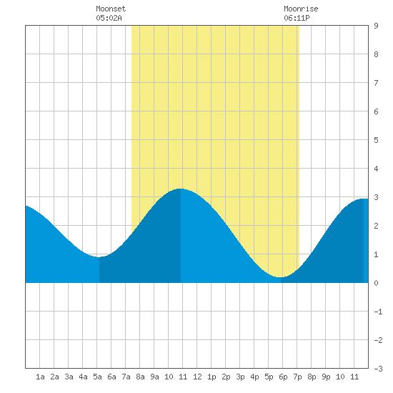 Anclote Key North tide chart for Friday, October 7, 2022