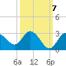 Anclote Key North tide chart for Friday, October 7, 2022