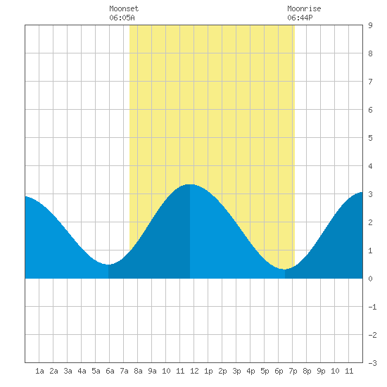 Anclote Key North tide chart for Saturday, October 8, 2022