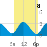Anclote Key North tide chart for Saturday, October 8, 2022