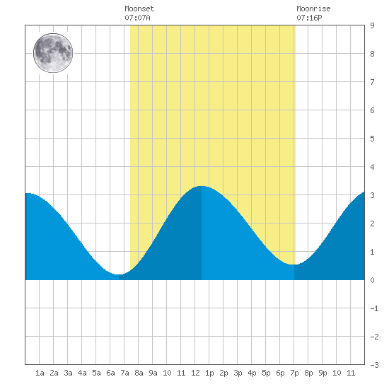 Anclote Key North tide chart for Sunday, October 9, 2022