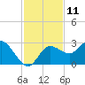 Anclote Key North tide chart for Friday, November 11, 2022