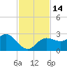 Anclote Key North tide chart for Monday, November 14, 2022