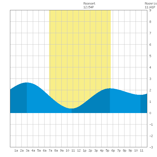 Anclote Key North tide chart for Tuesday, November 15, 2022