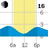 Anclote Key North tide chart for Wednesday, November 16, 2022